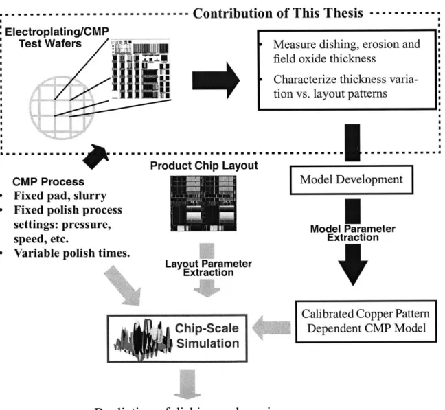 Figure 2.2: Overall  Methodology  for Characterization  and Modeling  of Thickness  Pattern  Dependency  in  Copper CMP
