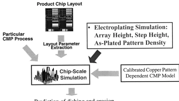 Figure 2.3:  Integration  of Electroplating  Model  and CMP Model  for Complete Chip-Level  Simulation
