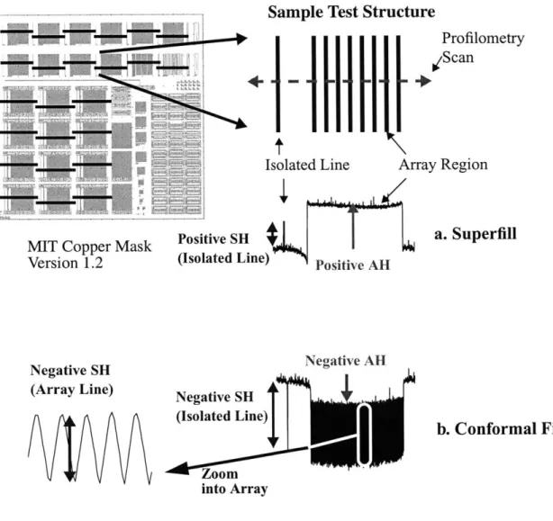 Figure 4.2: Test Pattern  and Sample Profile  Scans  for (a)  Superfill  Plating, and (b)  Conformal  Fill