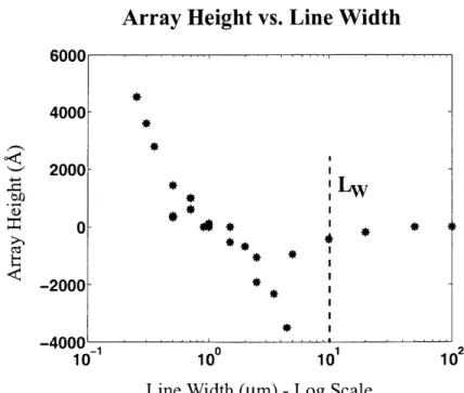 Figure 4.8:  Array Height vs.  Line Width in  Log  Scale: Plating  Experiment  A
