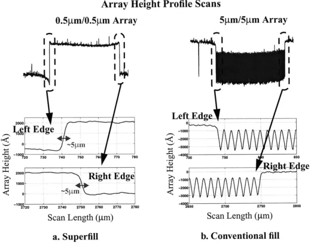 Figure 4.11:  Sharp Transition  from Field to  Array Region:  Plating Experiment  A