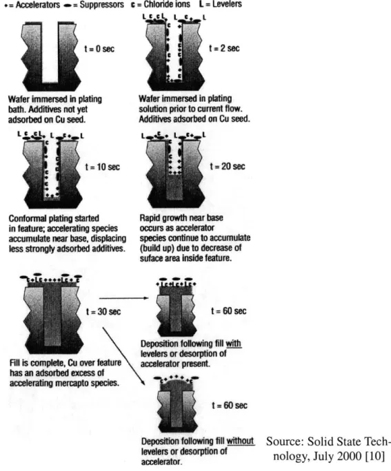 Figure 4.18:  Illustration  of Additive  Adsorption-Accumulation  Behavior During Electroplating  Fill