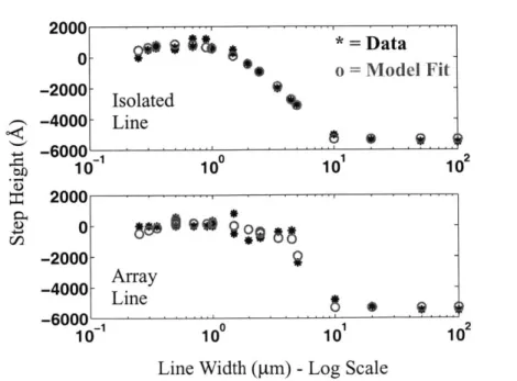 Figure 4.20:  Step Height  Model Fit vs.  Line Width:  Plating Experiment  AArray