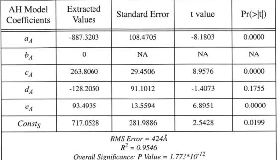 Figure 4.21:  Array  Height Model  Fit vs.  Line Width:  Plating  Experiment  A6000