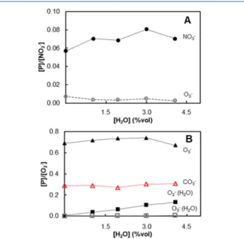 Figure 5. Comparison between both samples containing 75 ppmv of O 3 generated by oxygen (red dashed bars) and 75 ppmv of O 3 generated by dry air (blue solid bars)