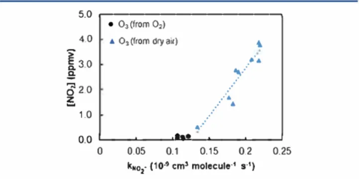 Figure 6. Apparent rate coefficient of N0 2 - with 0 3  generated by dry  air  (blue  Â)  and  by  oxygen  (e)  as  a  function  of  the  N0 2 