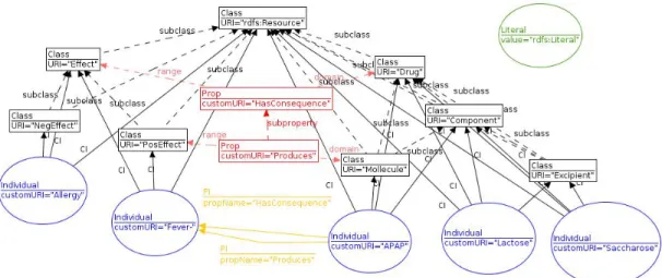 Fig. 1. RDF schema and instance: database as a graph.