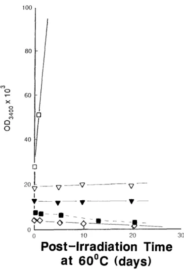 Fig.  3.  IR  optical  density  changes  for  y-irradiated  films,  oven  aged  at  60°C