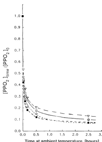 Fig.  5.  Relative  rates  of  peroxyl radical decay  at  22°C in  y-irradiated film. Films were  initially y-irradiated  at  -78°C  in  air