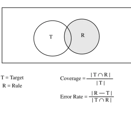 Figure 6.   Calculation of error rate and coverage