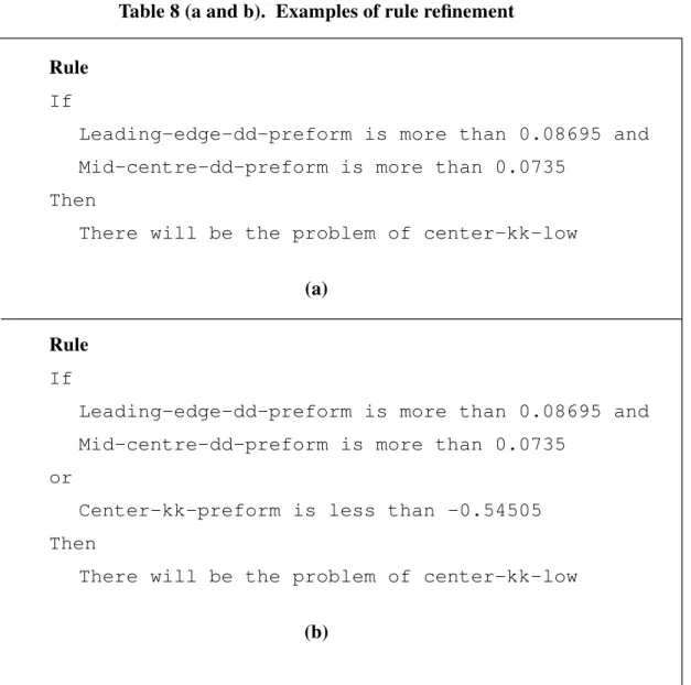 Table 8 (a and b).  Examples of rule refinement Rule