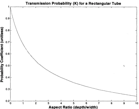 Figure 2-13 - Plot of Knudsen transmission  probability, K.