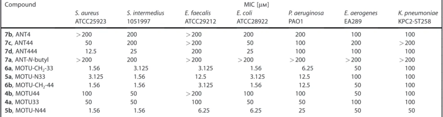Table 2. Concentration of motuporamine derivatives necessary to restore doxycycline activity (2 mgmL @1 ) against EA289, PAO1 and KPC2 ST258 Gram-negative bacterial strains.