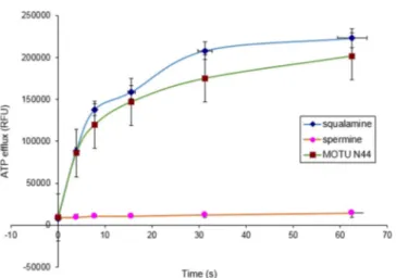 Figure 1. The effect of squalamine (100 mg mL @1 ), spermine (100 mgmL @1 ), and 5b (MOTU-N44, 100 mgmL @1 ) on ATP release kinetics for Gram-positive bacteria S