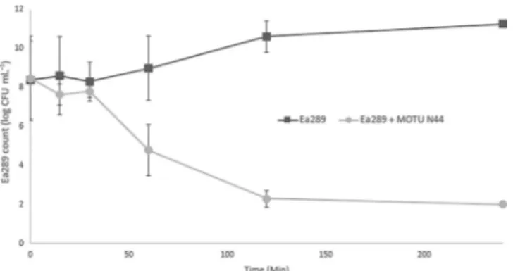 Figure 5. Cell viability of EA289 in the presence of 5b (MOTU-N44, 4VMIC).