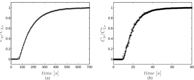 Figure 5: Typical evolution of the dissolved oxygen concentration for (a) α G = 0.6% and (b) α G = 15.2%: ◦ oxygen porbe experimental data, — Equation 17