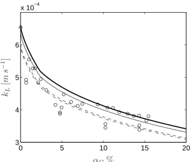 Figure 7: Mass transfer coefficient versus gas volume fraction: ◦ Experimental data (Eq