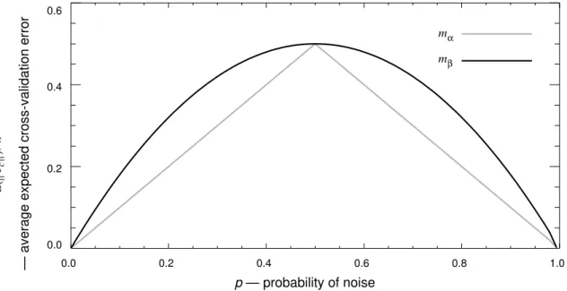 Figure 1 is a plot of  as a function of p, for  and .  has lower expected cross-validation error than , except at the points 0, 0.5, and 1, where  has the same expected cross-validation error as 