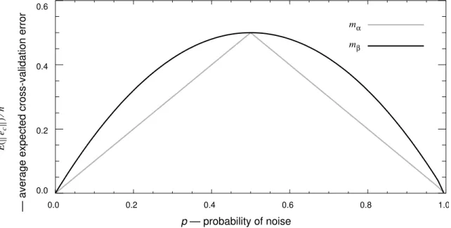 Figure 1. Plot of as a function of p.