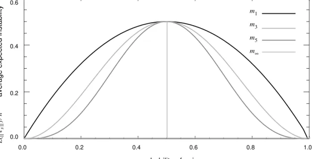 Figure 2. A plot of  as a function of p.0.00.20.40.6 0.8 1.00.00.20.40.6m5m1m3m∞