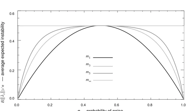 Figure 3. A plot of  as a function of p.0.00.20.40.6 0.8 1.00.00.20.40.6m5m1m3m∞p — probability of noise — average expected instabilityEes()n⁄