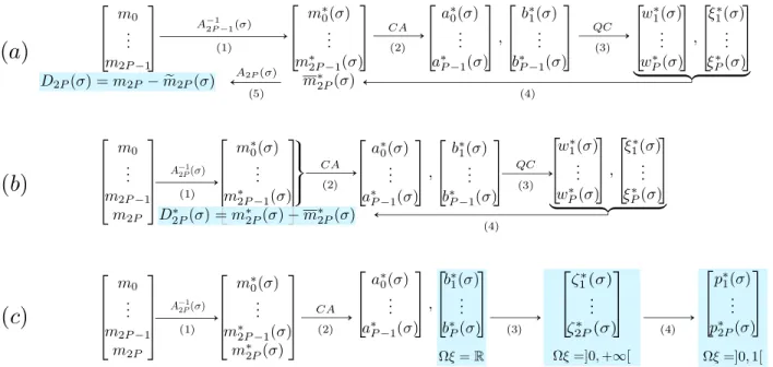 Figure 1: Comparison of the computation of convergence criteria based on (a) D N (σ), (b) D N ∗ (σ) and (c) the realisability criteria of the support Ω ξ 