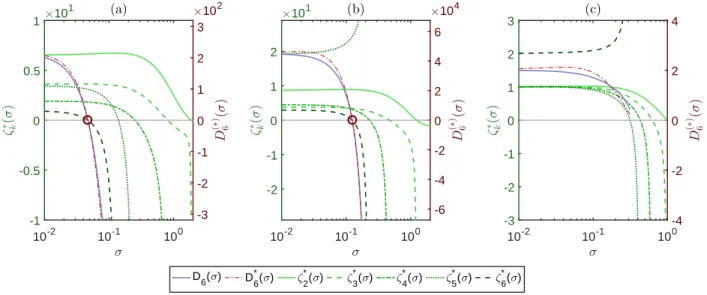 Figure 3: Evolution of the different convergence criteria for the Weibull kernel depending on σ value