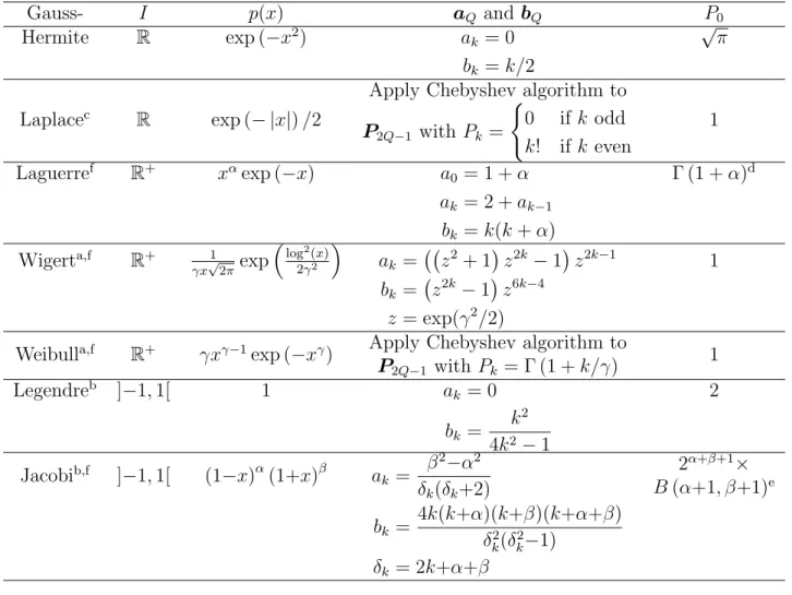Table C.1: Specifics of Gauss quadratures used for EQMOM nested quadratures. Gauss- I p(x) a Q and b Q P 0 Hermite R exp (−x 2 ) a k = 0 b k = k/2 √ π Laplace c R exp (− |x|) /2