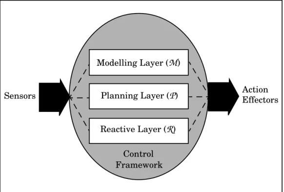 Figure 1: The TouringMachine Architecture .Sensors Action EffectorsControlFrameworkModelling Layer (M)Planning Layer (P)Reactive Layer (R)