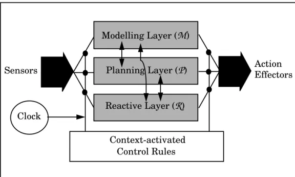 Figure 2: A TouringMachine’s mediating control framework .Sensors Action EffectorsContext-activatedControl RulesModelling Layer (M)Planning Layer (P)Reactive Layer (R)Clock