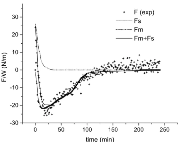 Figure 6 shows the fitting curves for nickel film annealed at 250 o C. It illustrates how the force in the unreacted metal films, F m  and the force in the silicide F s  evolve during the annealing cycle
