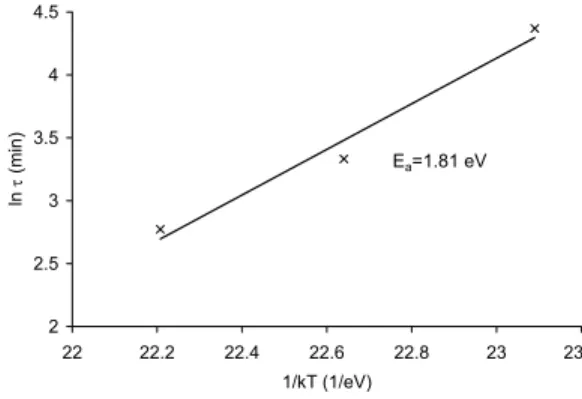 Figure 7 Arrhenius plot of relaxation time, τ of Ni 2 Si 