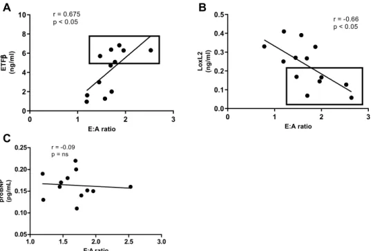 Figure 5.  Correlation analysis of serum LOXL2, ETFβ and proBNP with mitral E:A ratio in Leptin receptor- receptor-deficient db/db mice at 16 weeks
