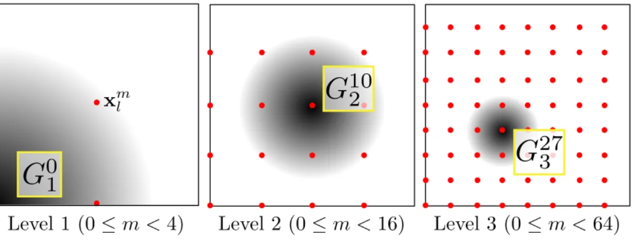 Figure 2: Displacements x m l for MoG kernels G m l used in our 2D image IFD, for frequency levels l = {1, 2, 3} .
