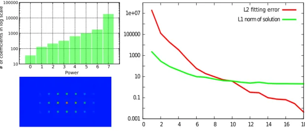 Figure 3: The log-scale histogram (top left) shows that most weight λ m l are small (weights in e.g