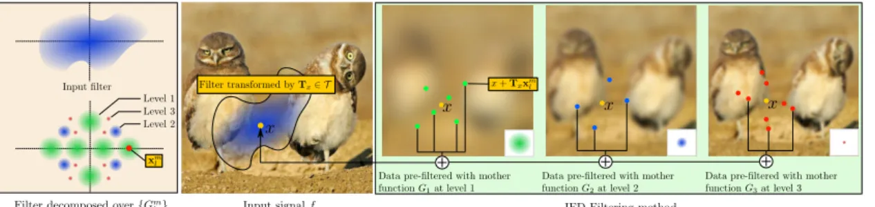 Figure 1: Illustrating the IFD for 2D images (Section 4.1). We decompose an input lter into a sum of displaced kernels G l that are invariant under transforms S (here, 2D rotations)