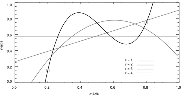 Figure 1. Four points fitted with linear regression.