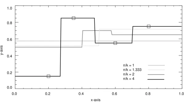 Figure 2. Four points fitted with instance-based learning.0.00.20.40.6 0.8 1.0x-axis0.00.20.40.60.81.0y-axisn/k = 1n/k = 1.333n/k = 2n/k = 4