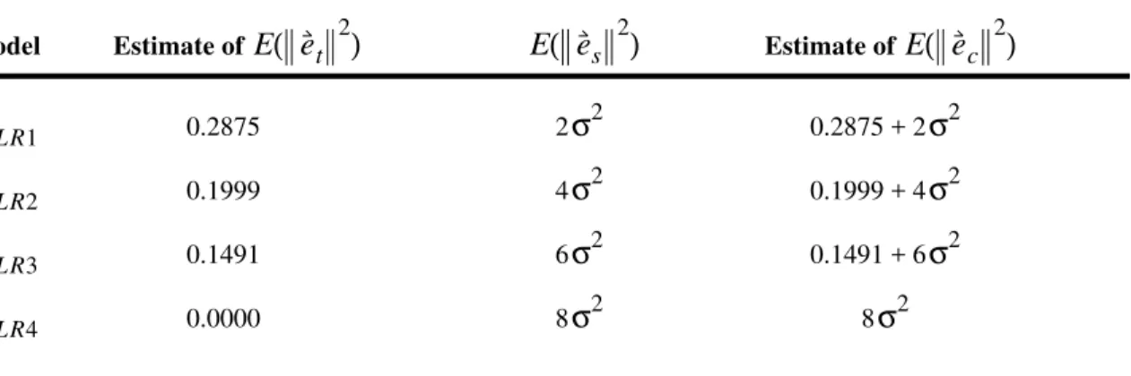 Table 1. Estimated cross-validation error for linear regression.