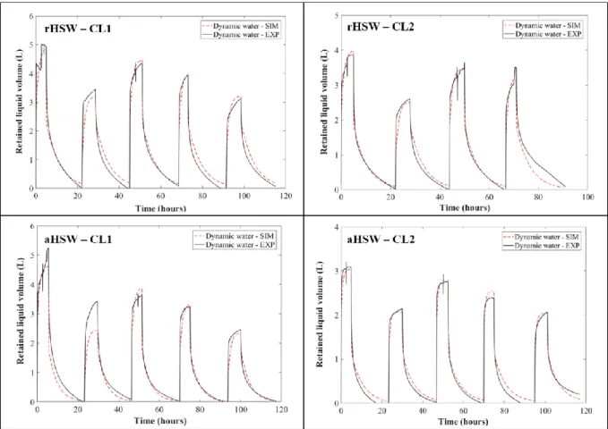 Figure  2.  Measured  and  simulated  evolution  of  dynamic  water  retention  over  a  percolation-drainage  series  for  rHSW and aHSW