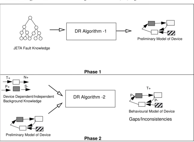 Figure 1: The Phases of the Diagnostic Remodeler (DR) Algorithm