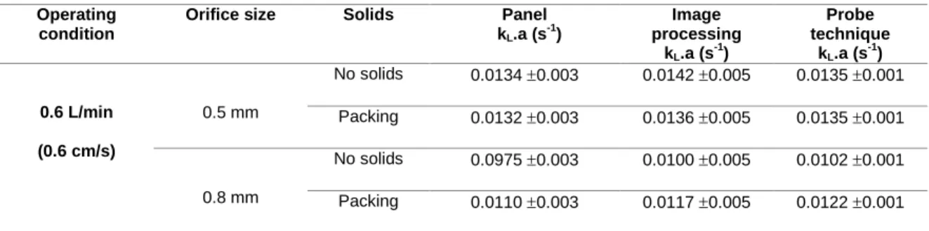 Table 1. Experimental values of the mass transfer coefficient. 
