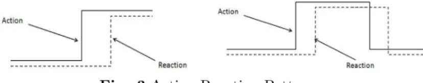 Fig. 3 Action-Reaction Patterns