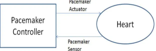 Fig. 1 Pacemaker and Heart Interface