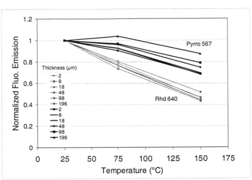 Figure 2.24  - Temperature  response  of Pyrro  567  (5.0  10-4  mol/liter)  and Rhd 640  (2.0  1 0 -4  mol/liter)  while mixed together  (Emission of Pyrro  567  measured  at 570 nm  with  a  10  nm narrow-band  filter,