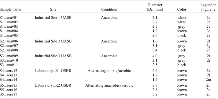 Table 1. Classiﬁcation of the granules sampled.