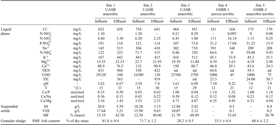 Table 3. Characterization of the inﬂuent and eﬄuent streams of each bioreactor.