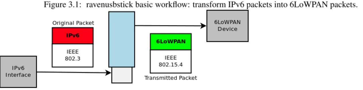 Figure 3.1: ravenusbstick basic workflow: transform IPv6 packets into 6LoWPAN packets.