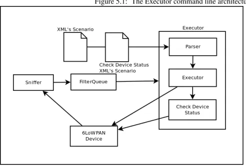 Figure 5.1: The Executor command line architecture.