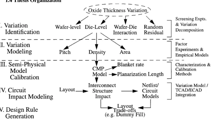Figure  1.4:  Phases  of Statistical  Metrology  Development  as Applied  to  Oxide  Thickness  and CMP Variation
